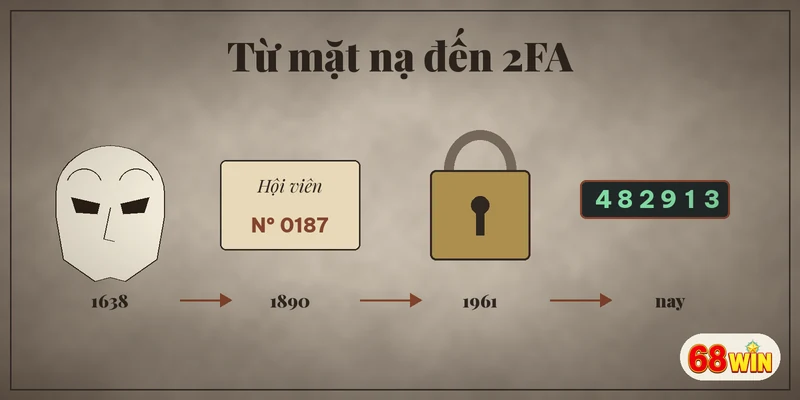 Lịch sử danh tính người chơi từ mặt nạ đến xác thực hai lớp