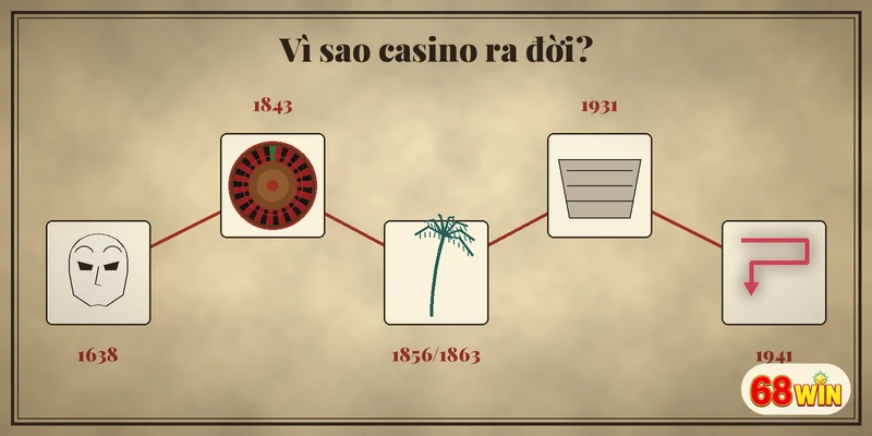 Dòng thời gian các mốc ra đời casino trên thế giới