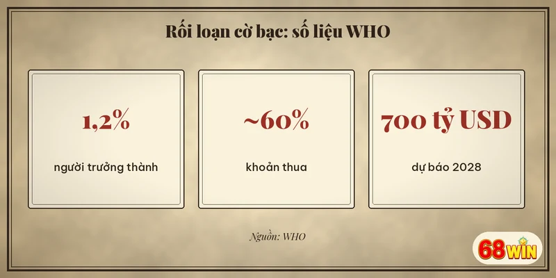 Số liệu WHO về rối loạn cờ bạc